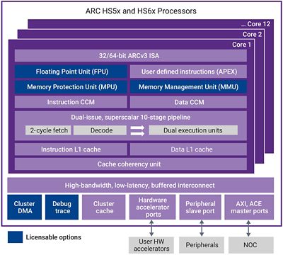 Diagram of ARC HS5x and HS6x Processors Architecture