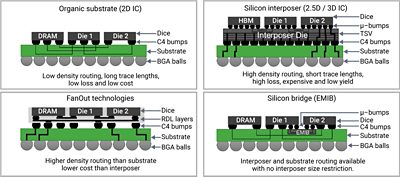 Diagram Illustrating Die Test Configurations for DRAM and HBM