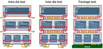 Diagram of Intra Die, Inter Die, and Package Test Configurations