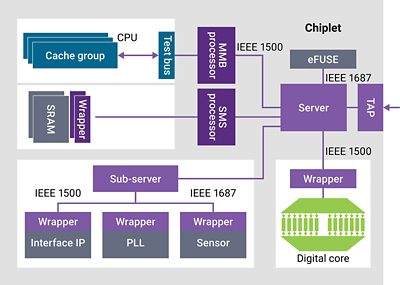 Diagram of Die Test Architecture for Chiplet Integration