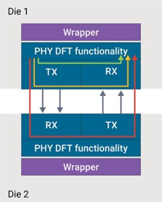 Die Test PHY Functionality Diagram for Die-to-Die Communication