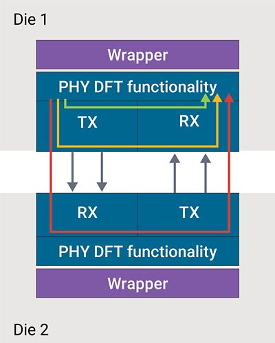 Die Test PHY Functionality Diagram for Die-to-Die Communication