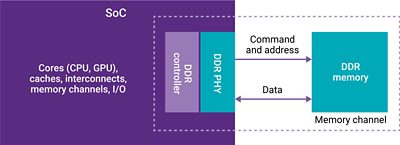 Diagram Illustrating DDR5 Memory Training Process in SoC