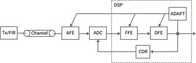 High-Speed SerDes Block Diagram for 112G PHY IP