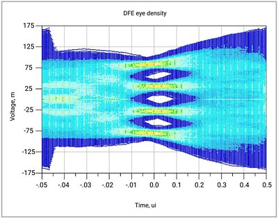 DFE Eye Density Chart for 112G PHY IP Integration