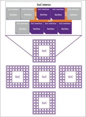 Diagram of SoC Interior with SerDes and GAP Interfaces