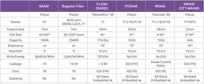 Comparison Chart of Memory Architectures for AI SoCs