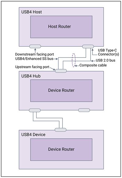 Diagram of USB4 Port Configuration and Connections