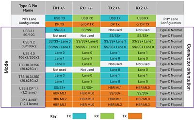 USB4 Port Configuration and Connector Orientation Chart