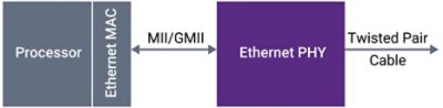 A simplified example of Ethernet data packets traveling from the processor to the Ethernet PHY in a personal computer use case