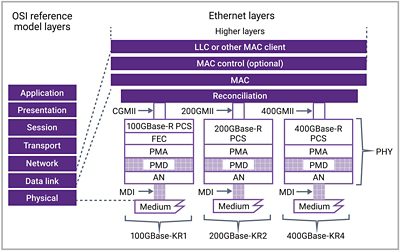 Diagram of Ethernet PHY Layers for High-Performance Computing