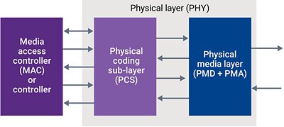 Ethernet PHY Layers Diagram with MAC, PCS, PMD and PMA