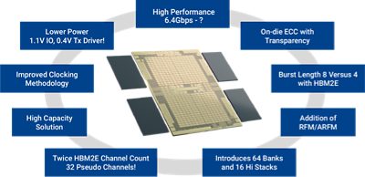 HBM3 offers several improvements over HBM2E including higher capacity, more advanced RAS features, and lower power