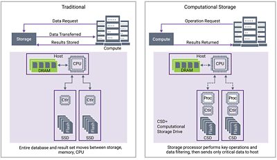 Comparing traditional compute data transfers with computational storage.