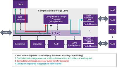 Diagram of Computational Storage Drive Architecture with Multiple Cores and Flash Channels