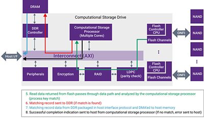 Computational storage drive data flow from read data to successful completion indication