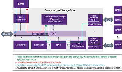 Diagram of Computational Storage Drive Architecture in Data Center