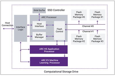 Diagram of Computational Storage Drive Architecture