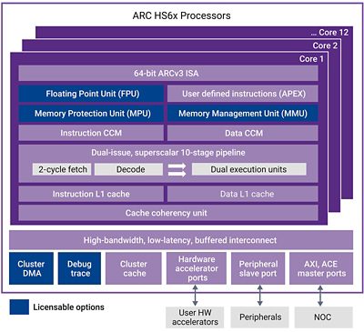 Diagram of ARC HS6x Processors with Core and Peripheral Details