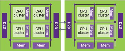 Die-to-Die IP Solution CPU and Memory Layout Diagram