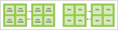 Homogeneous compute use case with CPU and TPU clusters spread across several dies