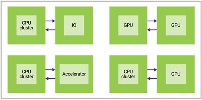 Multi-die SoCs with parallel heterogeneous architecture