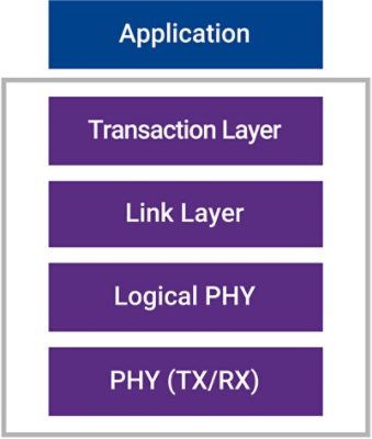 Die-to-Die IP Solution Layers Diagram