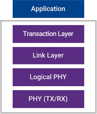 Die-to-Die protocol stack