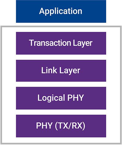 Die-to-Die IP Solution Layers Diagram
