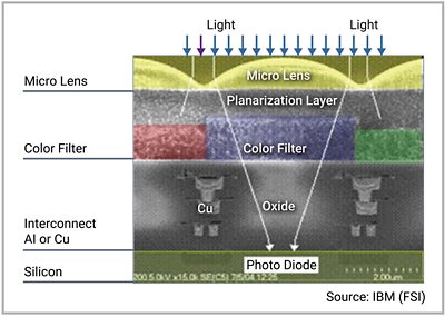 CMOS Image Sensor Structure Diagram with Labels