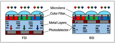 Front-side illumination is being replaced by BSI to increase light absorption efficiency