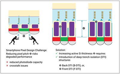 2.	Process innovation called deep trench isolation (DTI) to make the photodiodes taller as they shrink with process migration to smaller geometries and better isolation between them to prevent or reduce crosstalk