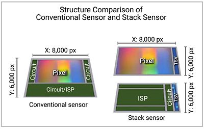 Structure comparison of conventional sensor and stack sensor