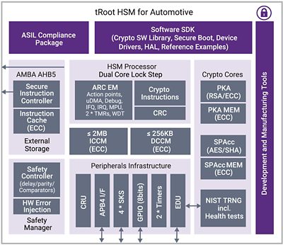Diagram of Automotive Cybersecurity Chip Architecture for ASIL Compliance