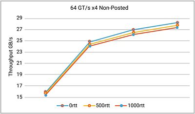 Non-Posted packet inefficiencies for small sizes, swept across a range of Round Trip Times