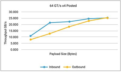 Graph Showing PCIe Ordering Rules Throughput for Inbound and Outbound Data