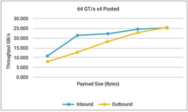 Graph Showing PCIe Ordering Rules Throughput for Inbound and Outbound Data