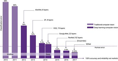 Chart showing the progression of deep learning accuracy