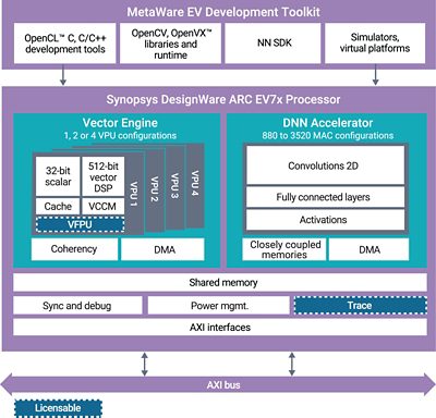 Diagram of Synopsys DesignWare ARC DNN Accelerator for Computer Vision Applications