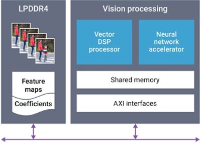 Diagram of Computer Vision Processing Technologies