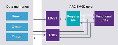 Diagram of ARC EM9D Core for Machine Learning in IoT