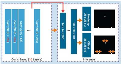 Neural Network Architecture Diagram for Convolutional Layers