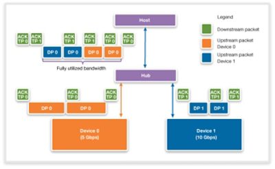 USB Physical Layer Diagram Showing Host, Hub, and Devices