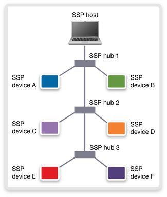 USB Physical Layer Connectivity Diagram for SSP Devices