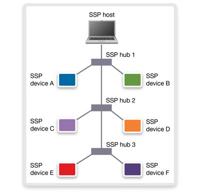 USB Physical Layer Connectivity Diagram for SSP Devices