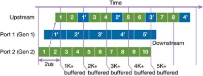 USB Physical Layer Timing Diagram for Ports