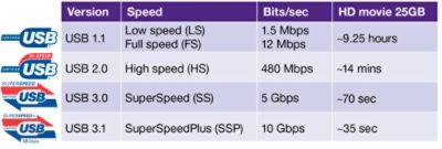USB Physical Layer Speed Comparison Chart