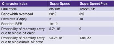 Comparison Table of USB Physical Layer Characteristics