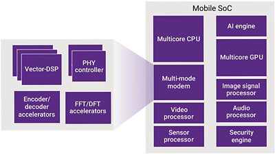 Diagram of Mobile SoC Components and Processors