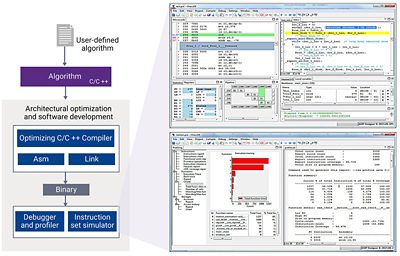ASIP Design Flow Diagram for Optimizing SOCs